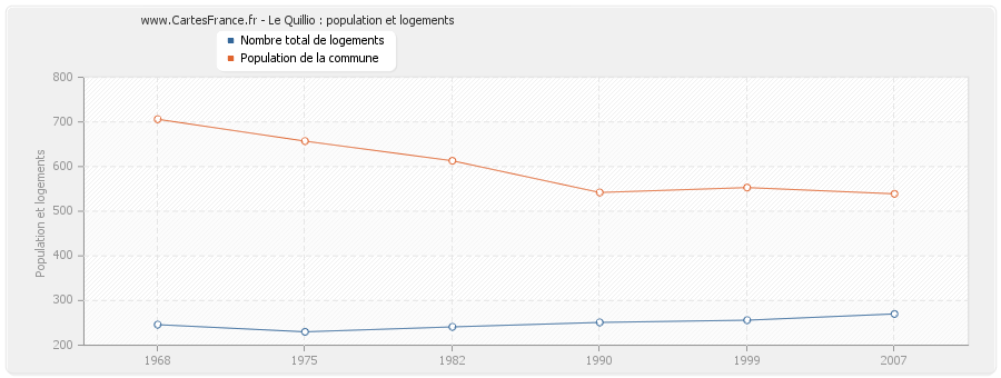 Le Quillio : population et logements